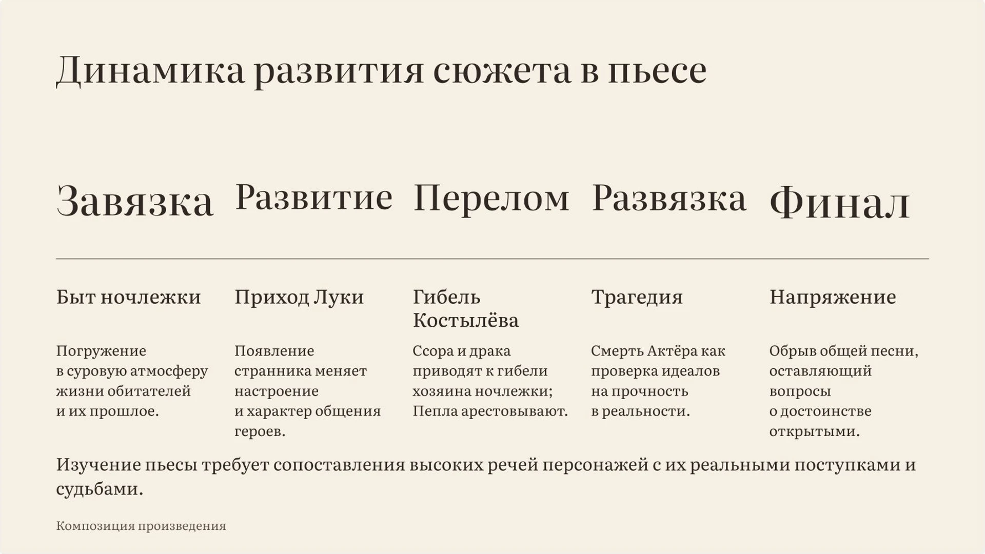 Слайд 8 «Динамика развития сюжета в пьесе» из презентации ««На дне» М. Горького».