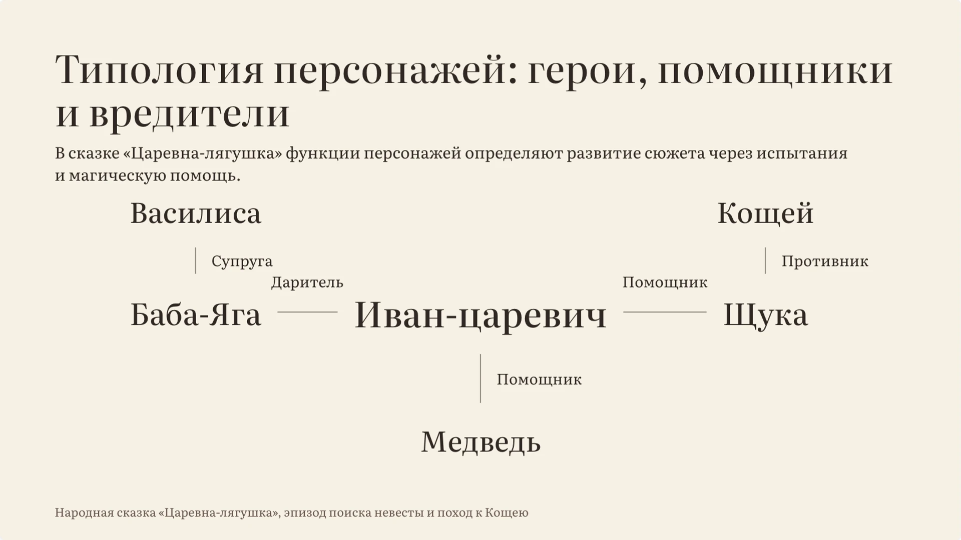 Слайд 3 «Типология персонажей: герои, помощники и вредители» из презентации «Народные сказки: герои, сюжеты и смысл».