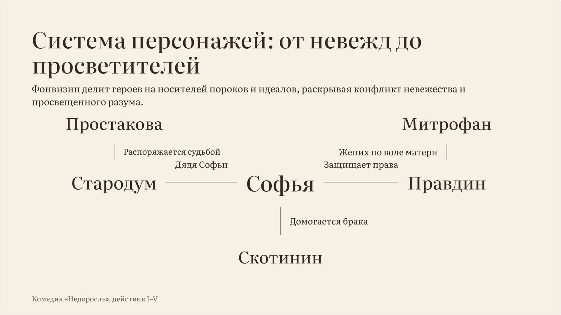 Слайд 3 «Система персонажей: от невежд до просветителей» из презентации ««Недоросль» Фонвизина: воспитание и нравственный выбор».