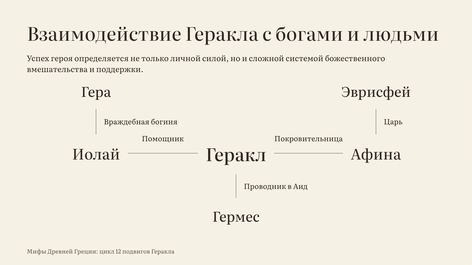 Слайд 3 «Взаимодействие Геракла с богами и людьми» из презентации «Подвиги Геракла: испытания и образ героя».