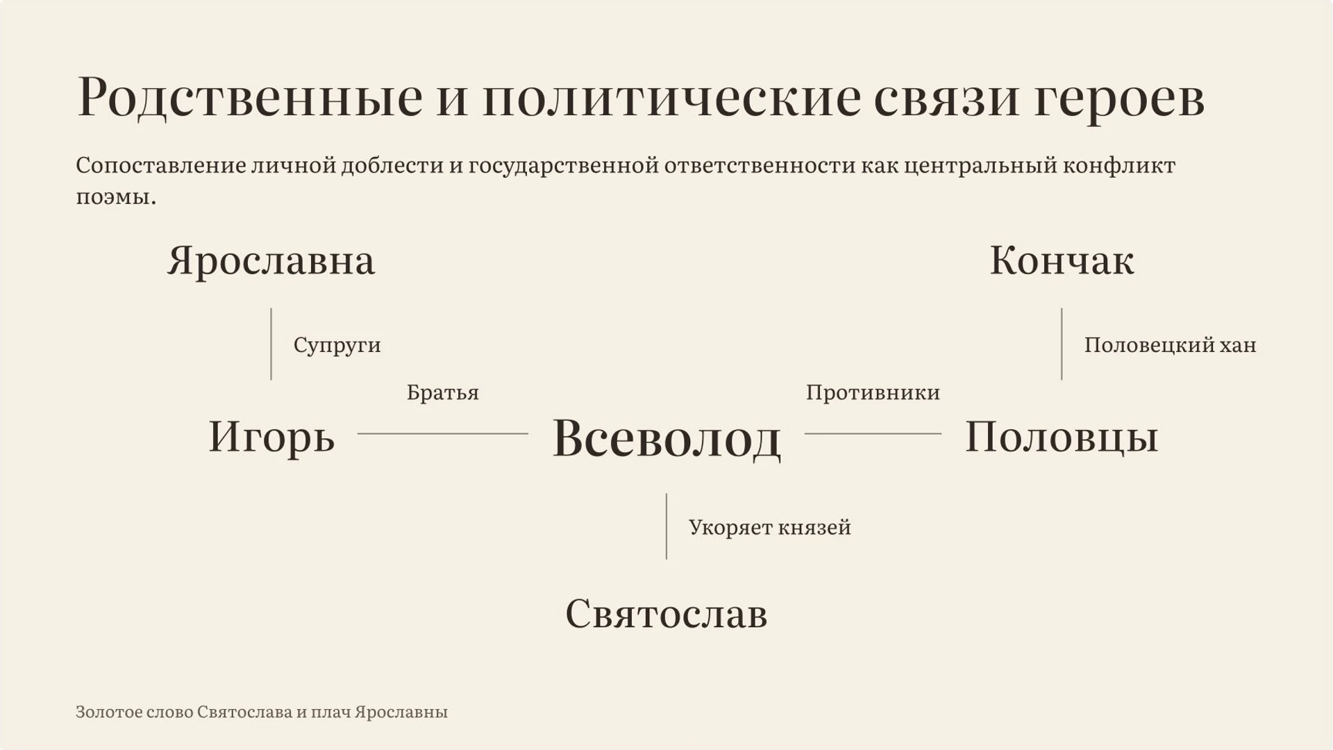 Слайд 3 «Родственные и политические связи героев» из презентации ««Слово о полку Игореве»».