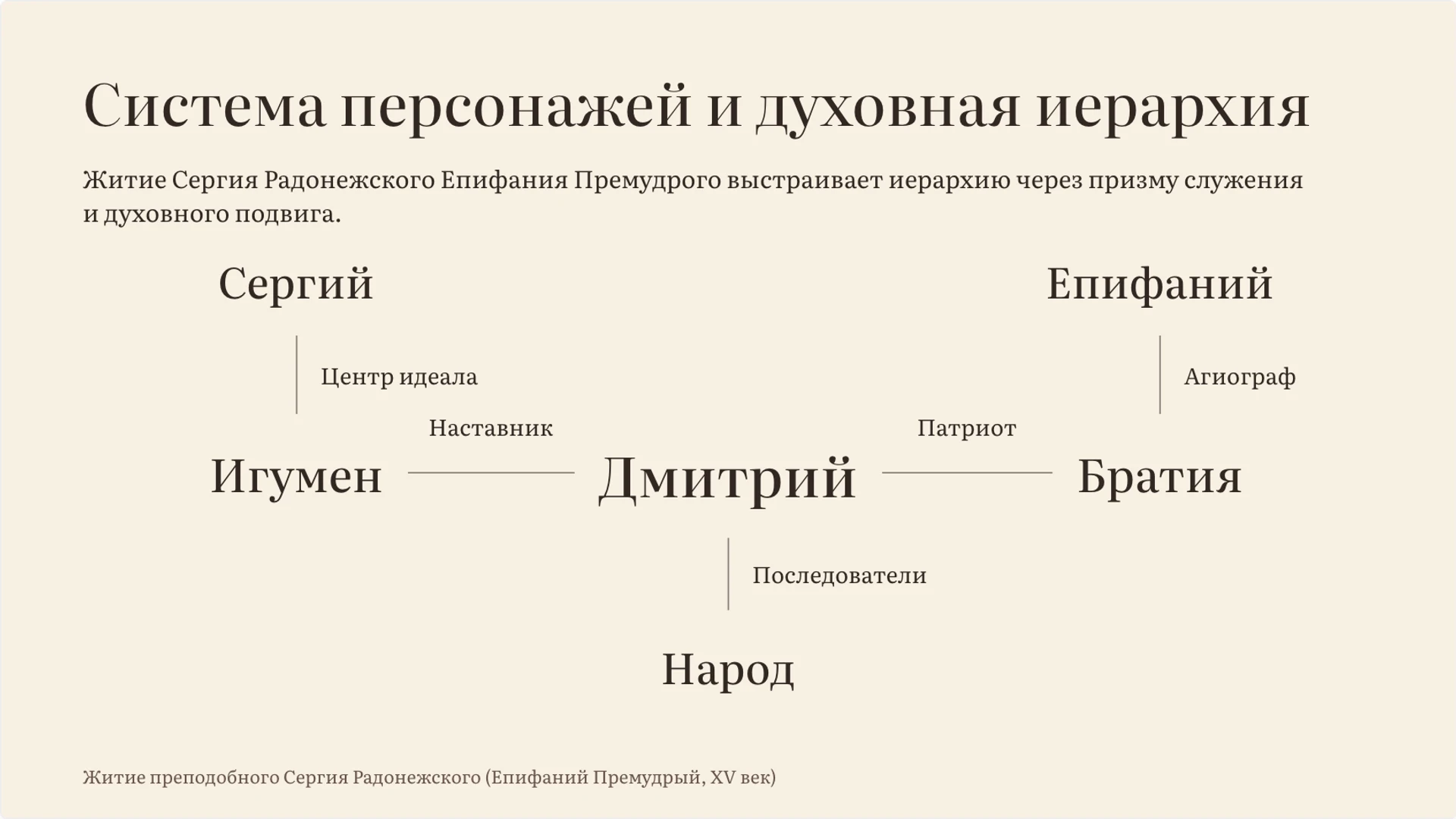 Слайд 3 «Система персонажей и духовная иерархия» из презентации «Житийная литература: жанр, герой и идеал».