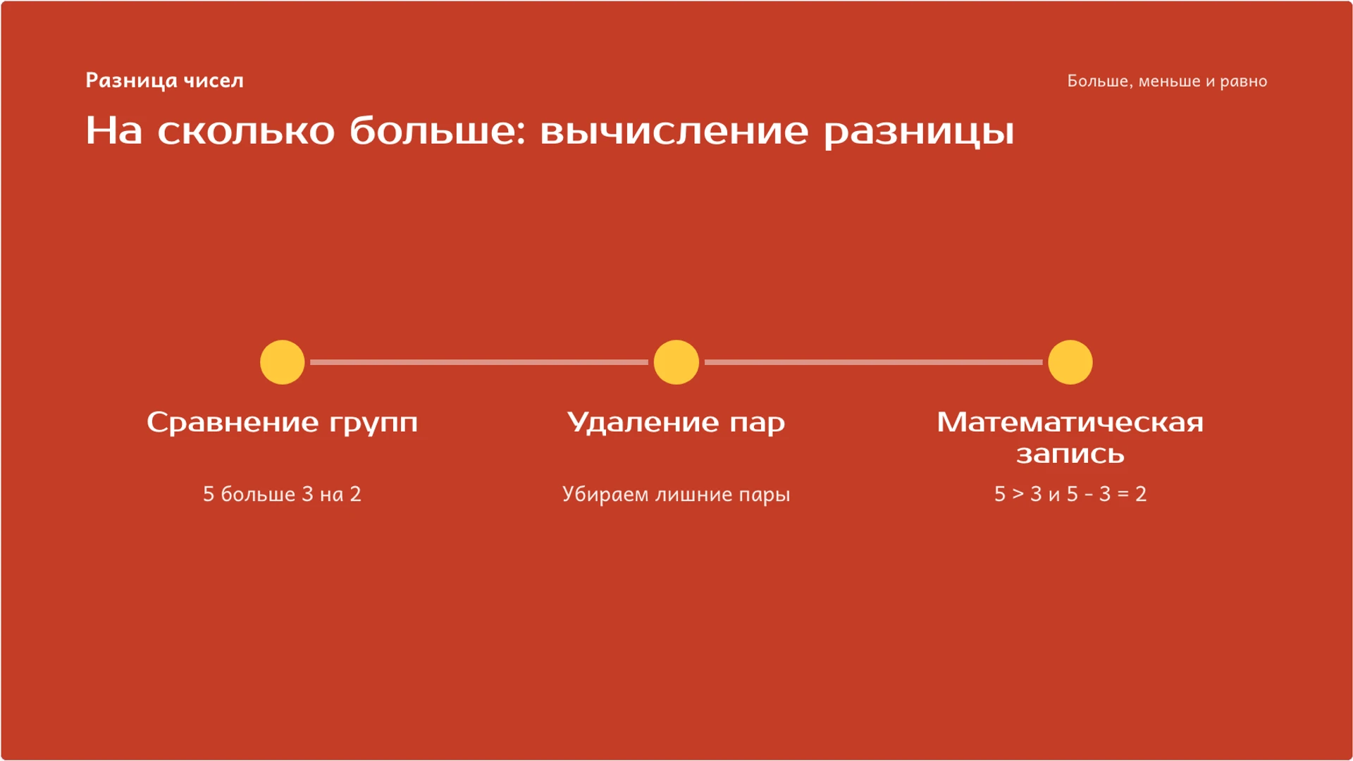 Слайд 7 «На сколько больше: вычисление разницы» из презентации «Больше, меньше и равно: сравнение чисел и групп».