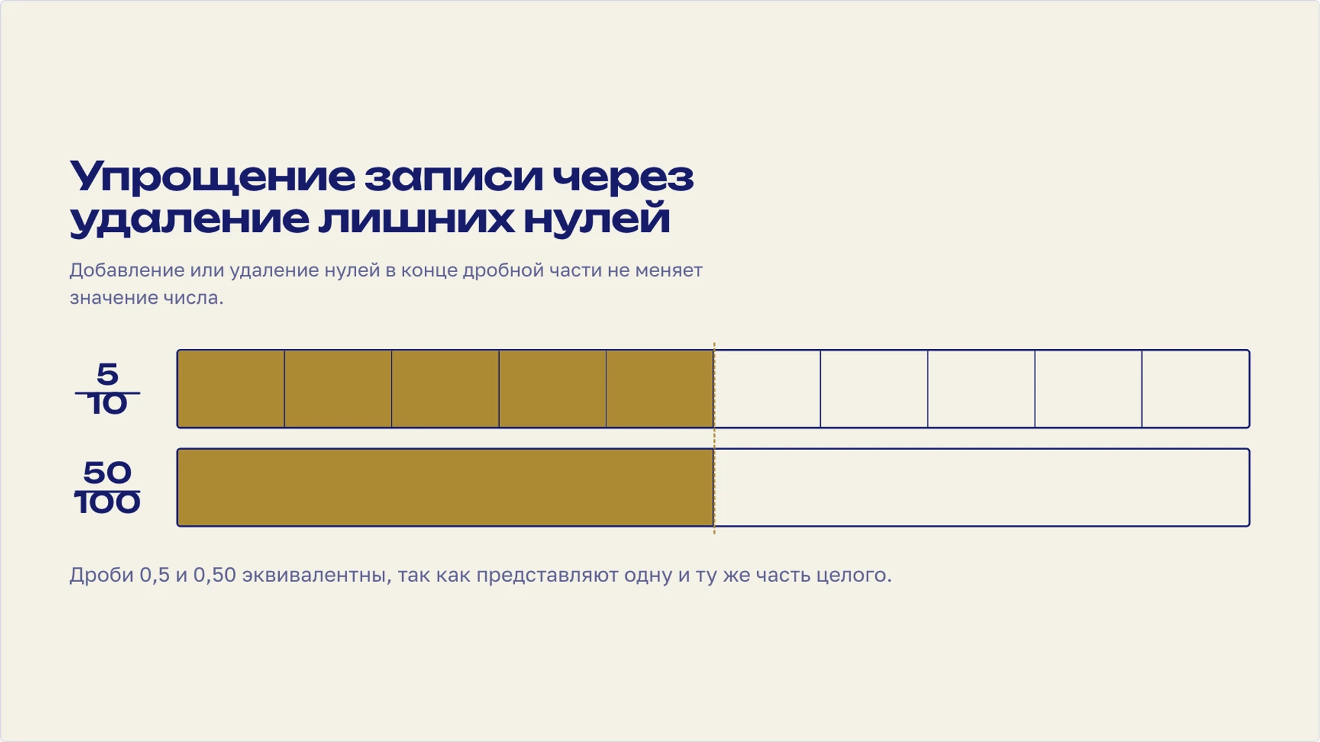 Слайд 7 «Упрощение записи через удаление лишних нулей» из презентации «Десятичные дроби: запись, сравнение и вычисления».