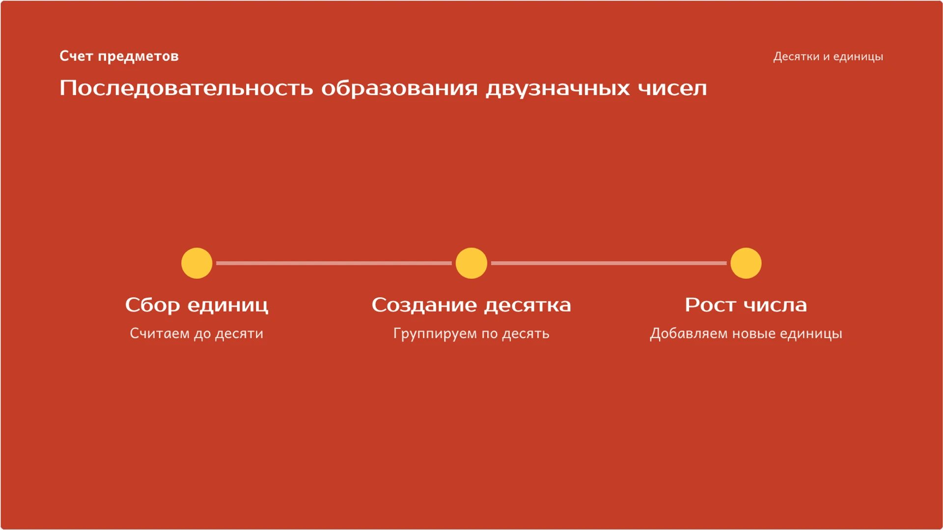 Слайд 7 «Последовательность образования двузначных чисел» из презентации «Десятки и единицы: как устроена двузначная запись».
