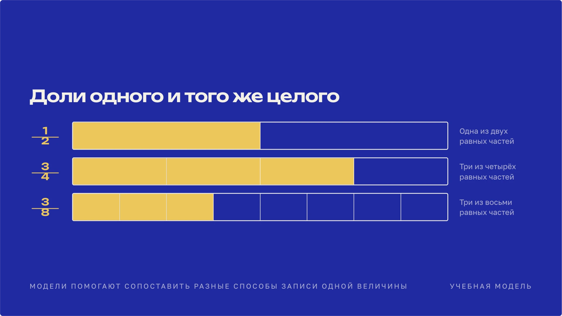 Слайд 2 «Доли одного и того же целого» из презентации «Дроби».