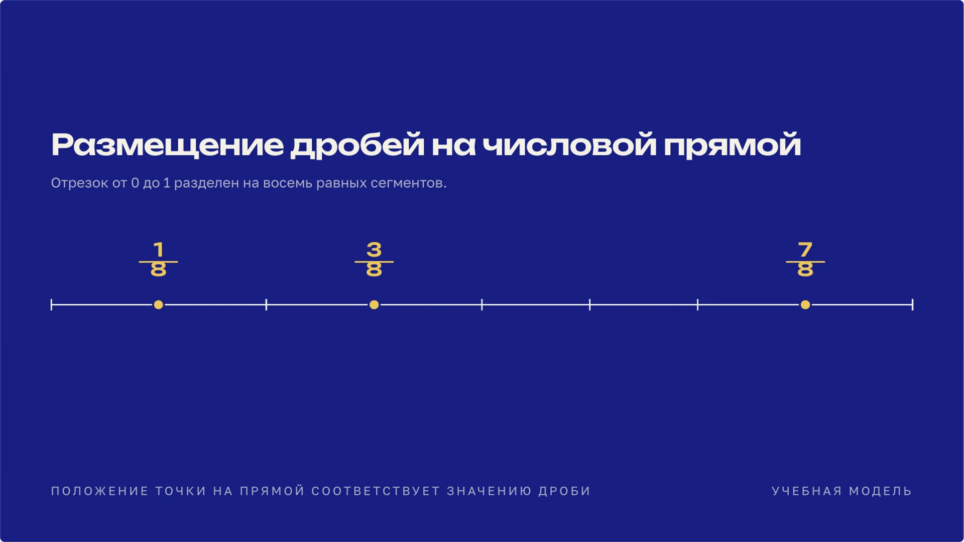 Слайд 5 «Размещение дробей на числовой прямой» из презентации «Дроби».