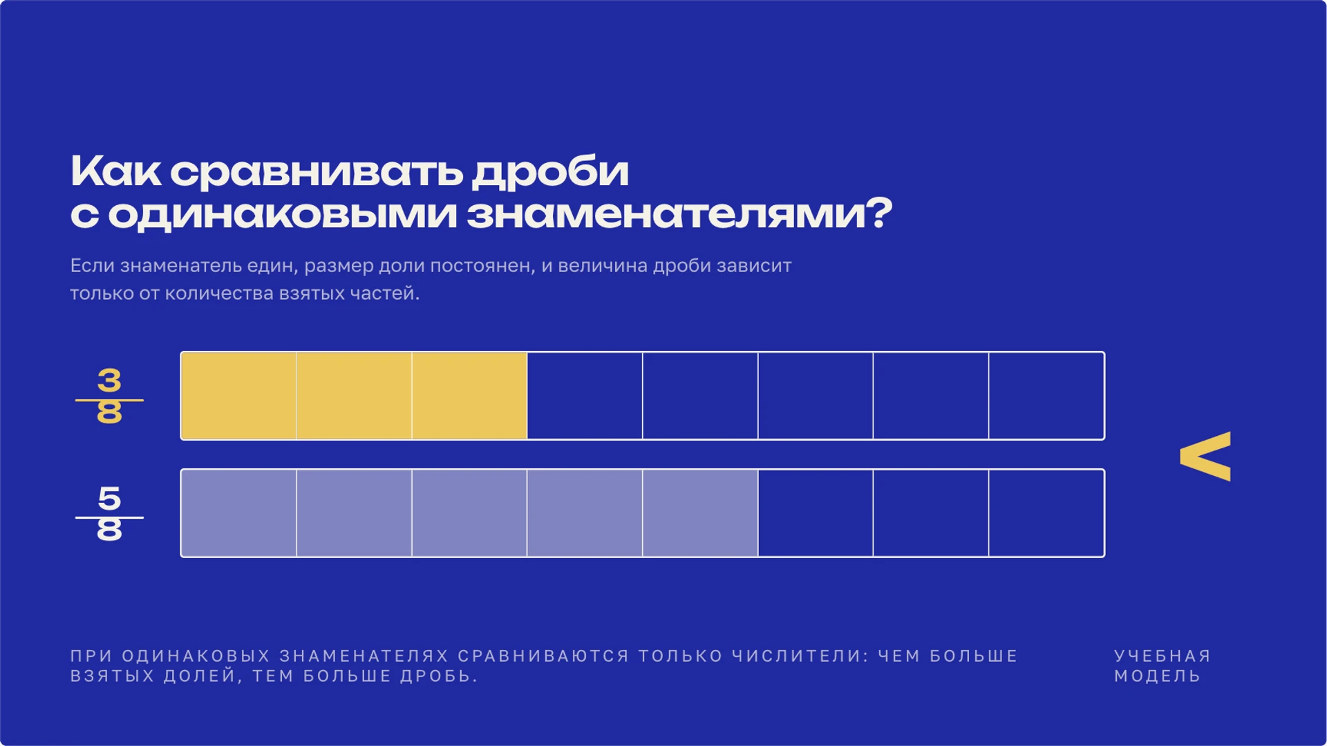 Слайд 6 «Как сравнивать дроби с одинаковыми знаменателями?» из презентации «Дроби».
