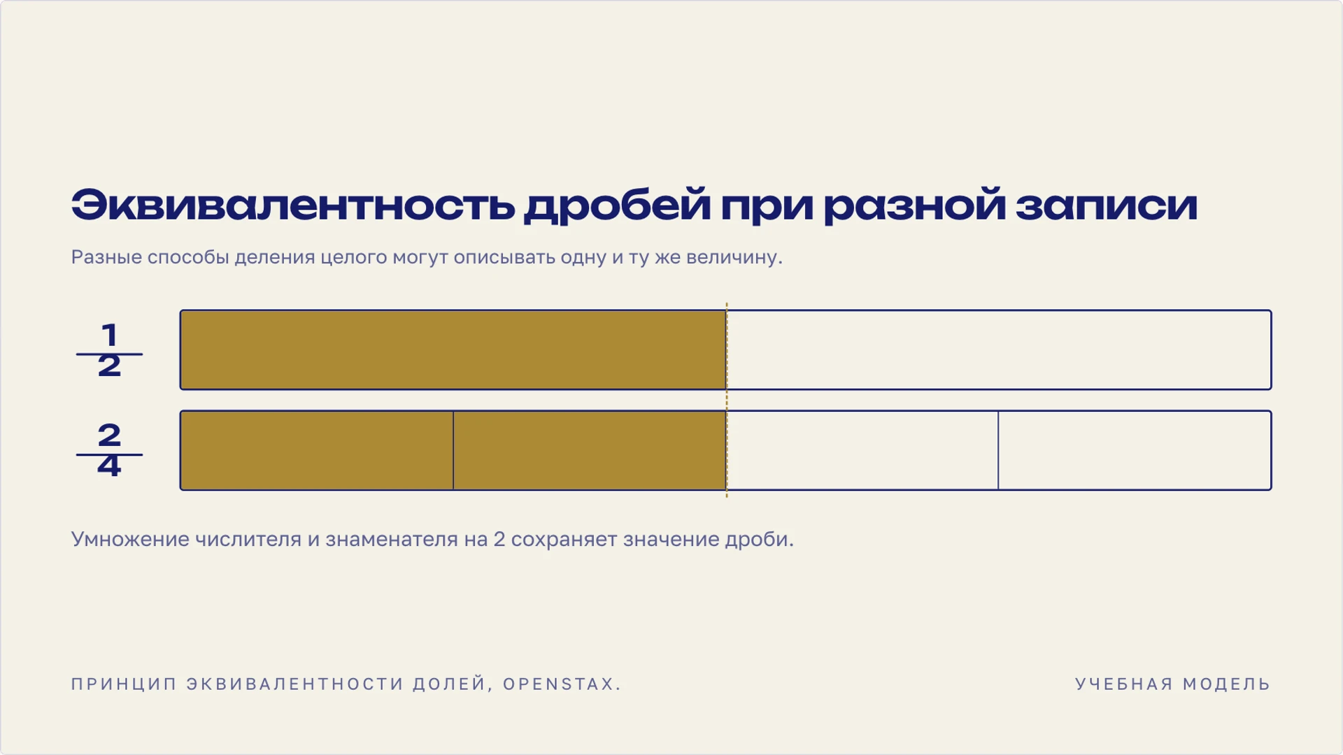 Слайд 7 «Эквивалентность дробей при разной записи» из презентации «Дроби».