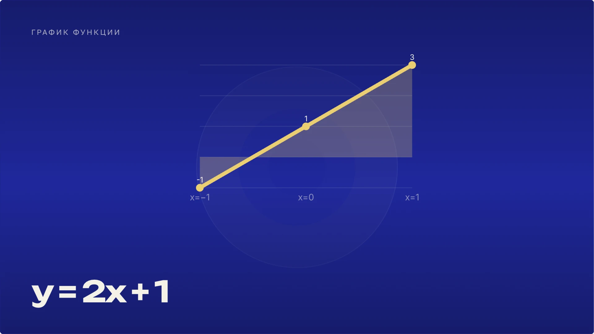 Слайд 5 «y = 2x + 1» из презентации «Математическая функция: зависимость и график».