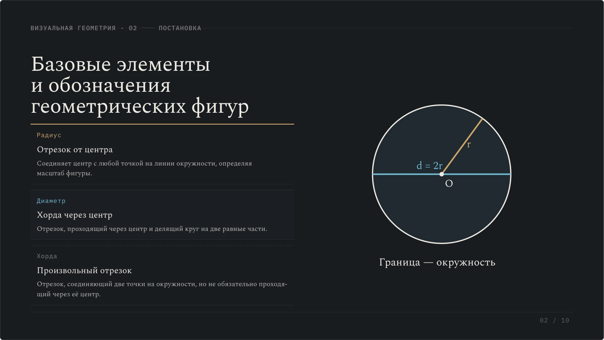 Слайд 2 «Базовые элементы и обозначения геометрических фигур» из презентации «Круг и окружность: радиус, диаметр и площадь».
