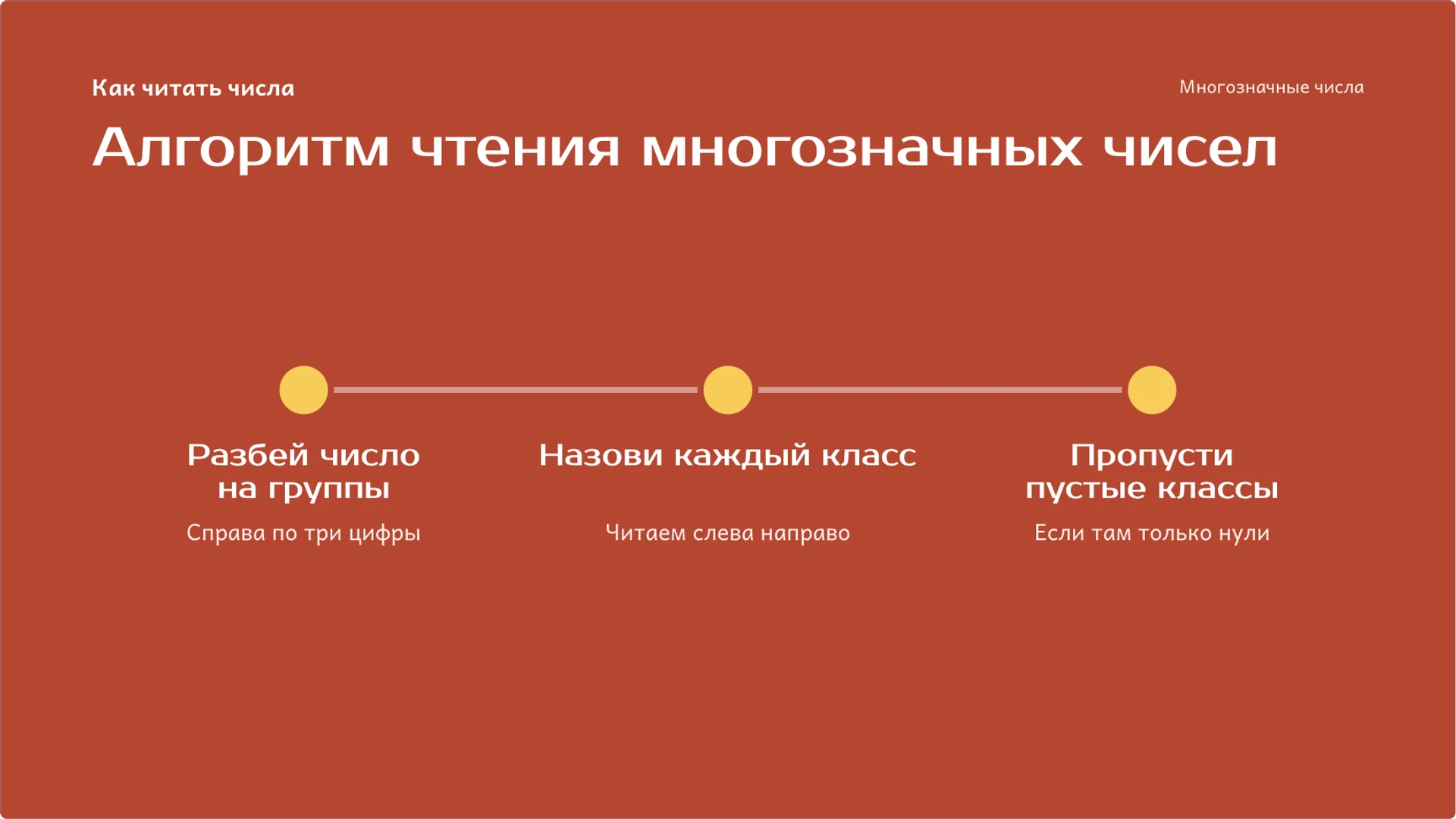 Слайд 7 «Алгоритм чтения многозначных чисел» из презентации «Многозначные числа: разряды, классы и сравнение».