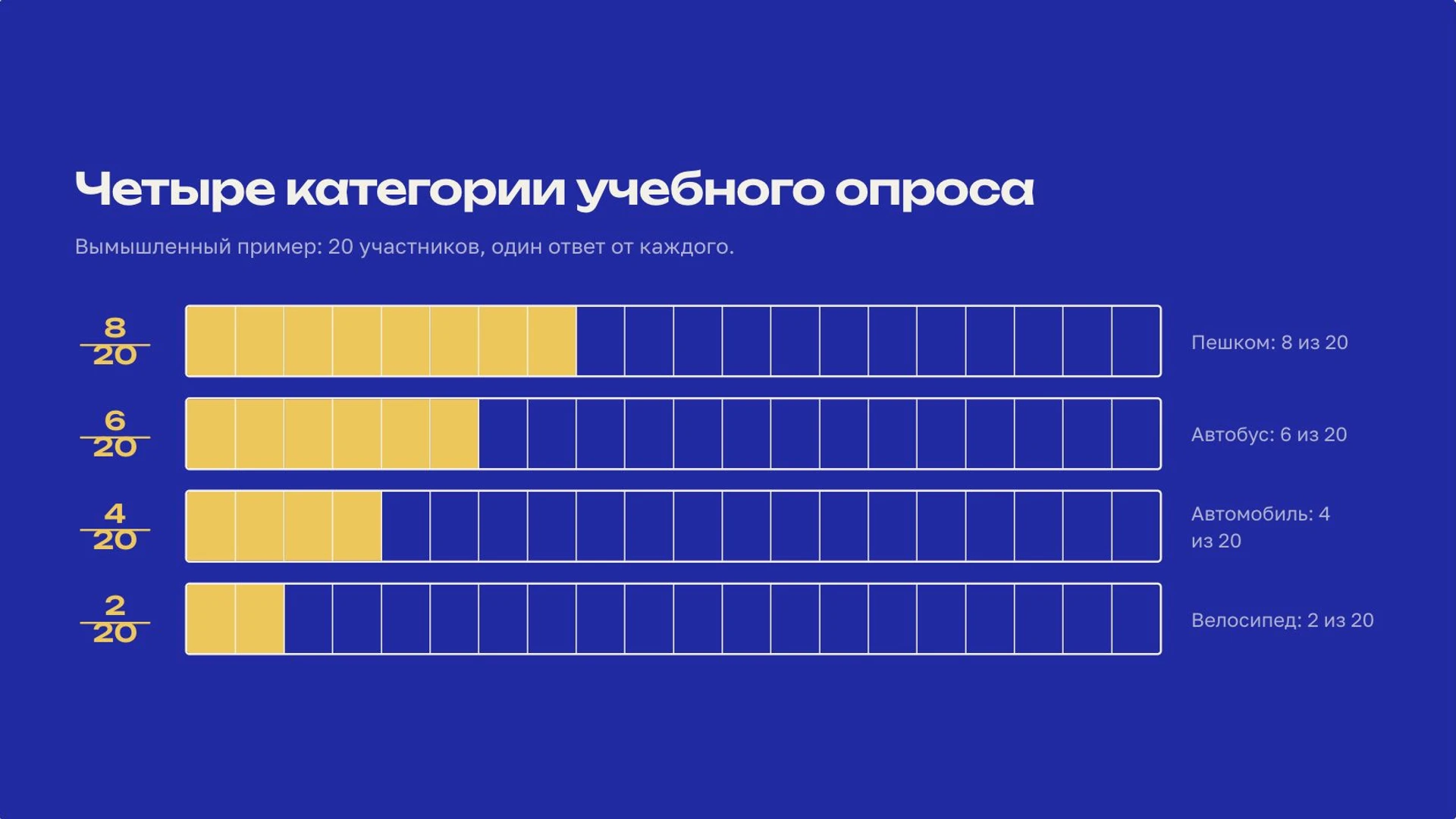 Слайд 2 «Четыре категории учебного опроса» из презентации «Представление данных в статистике».