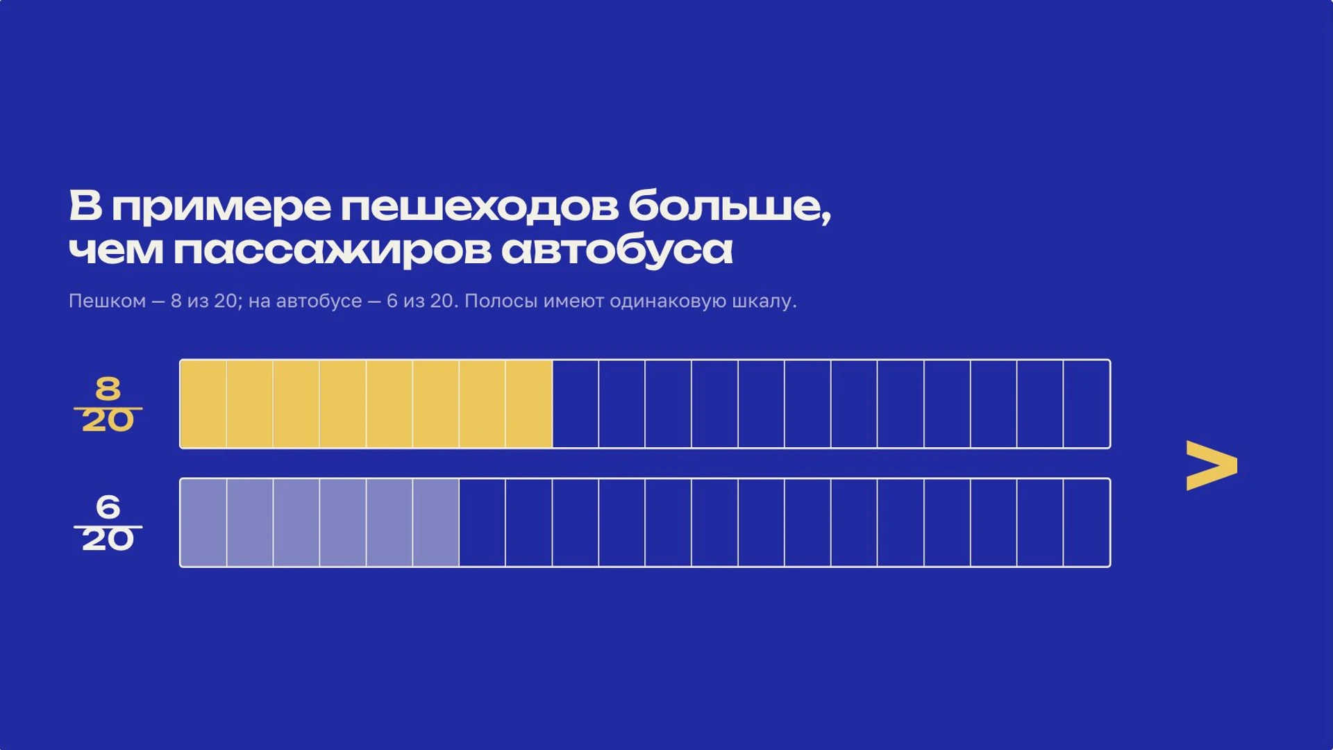 Слайд 6 «В примере пешеходов больше, чем пассажиров автобуса» из презентации «Представление данных в статистике».