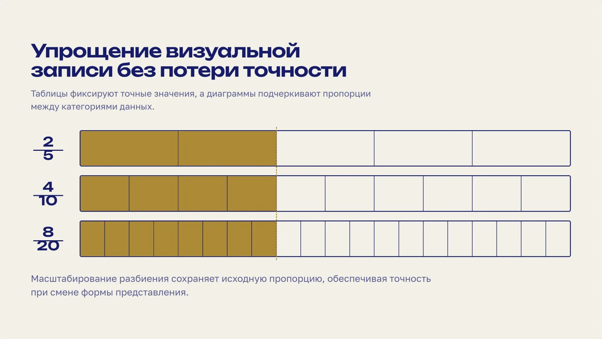 Слайд 7 «Упрощение визуальной записи без потери точности» из презентации «Представление данных в статистике».