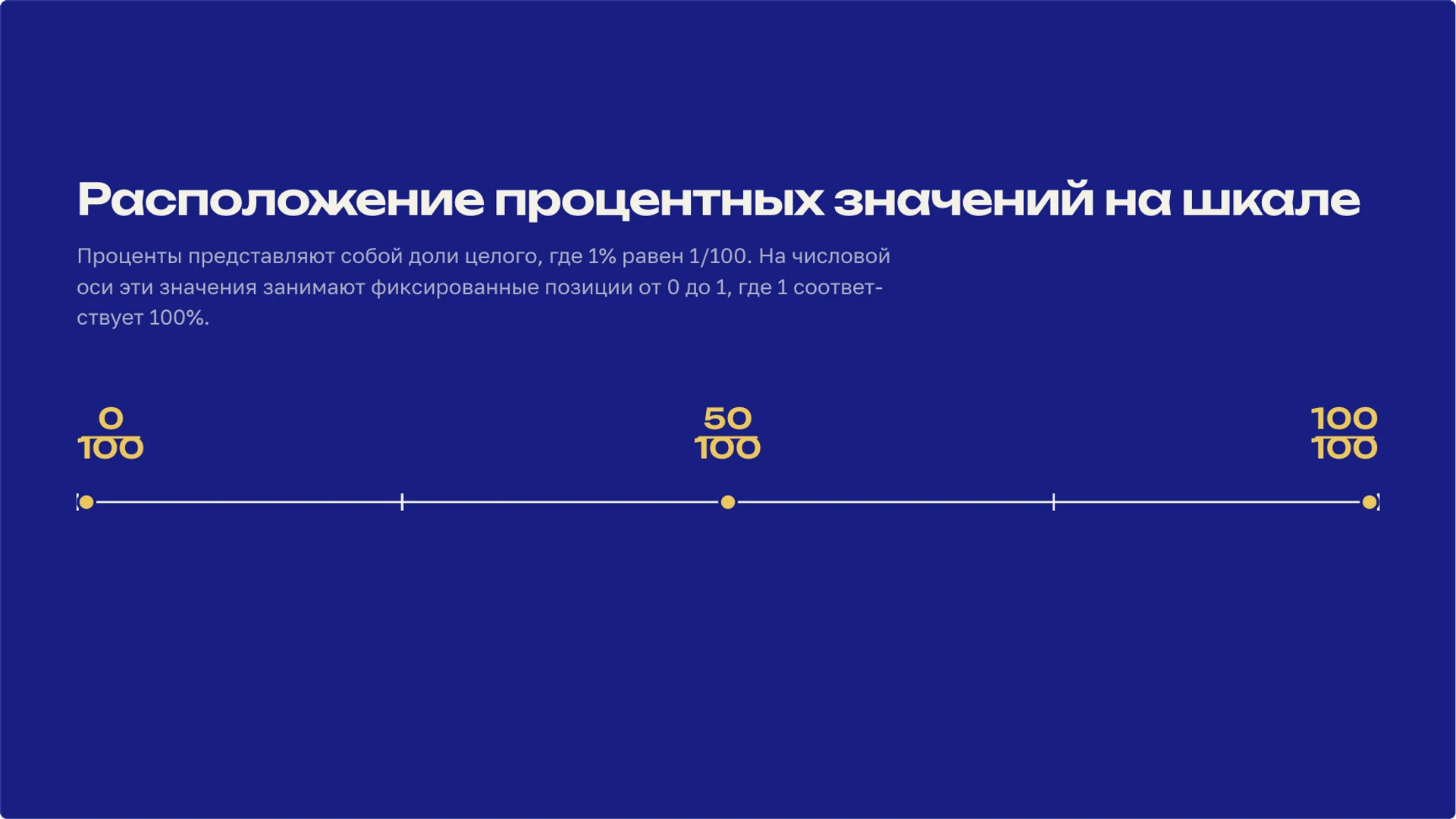 Слайд 5 «Расположение процентных значений на шкале» из презентации «Проценты: часть, целое и изменение величины».