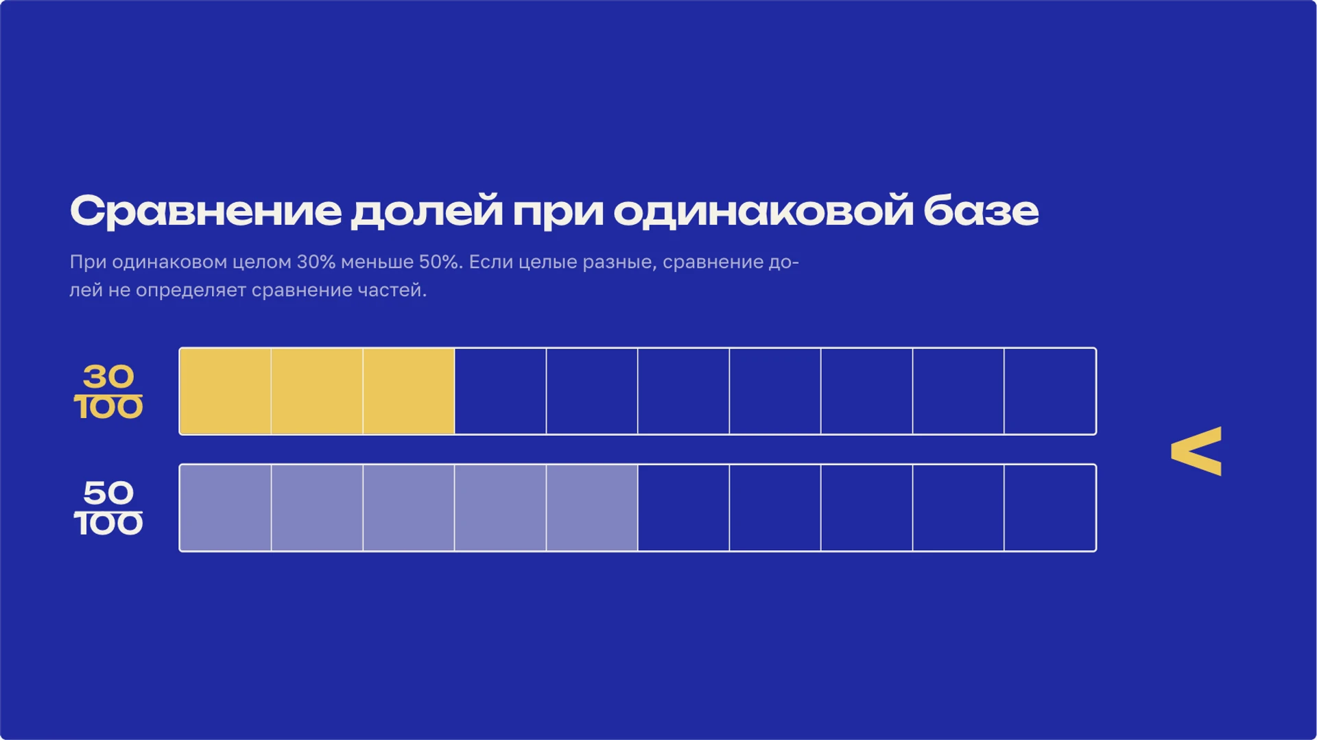 Слайд 6 «Сравнение долей при одинаковой базе» из презентации «Проценты: часть, целое и изменение величины».