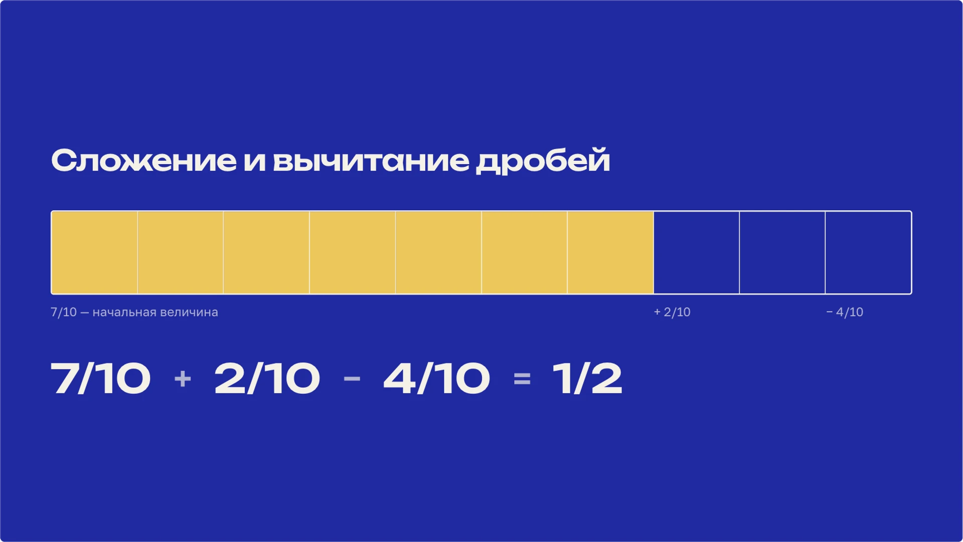 Слайд 8 «Сложение и вычитание дробей» из презентации «Рациональные числа».