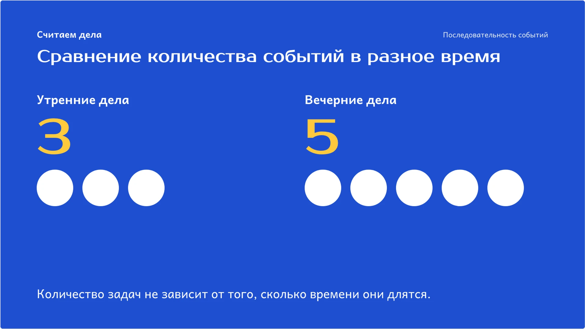 Слайд 3 «Сравнение количества событий в разное время» из презентации «Раньше, позже, сначала, потом: последовательность событий».