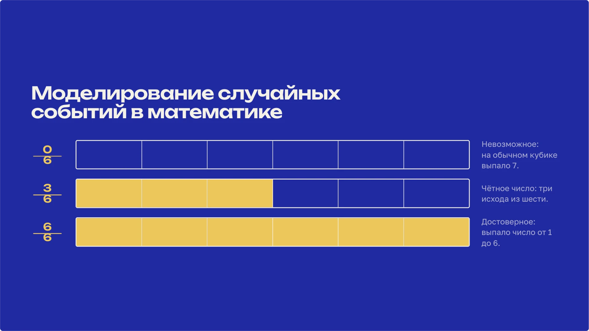 Слайд 2 «Моделирование случайных событий в математике» из презентации «Вероятность: случайные события и их шансы».