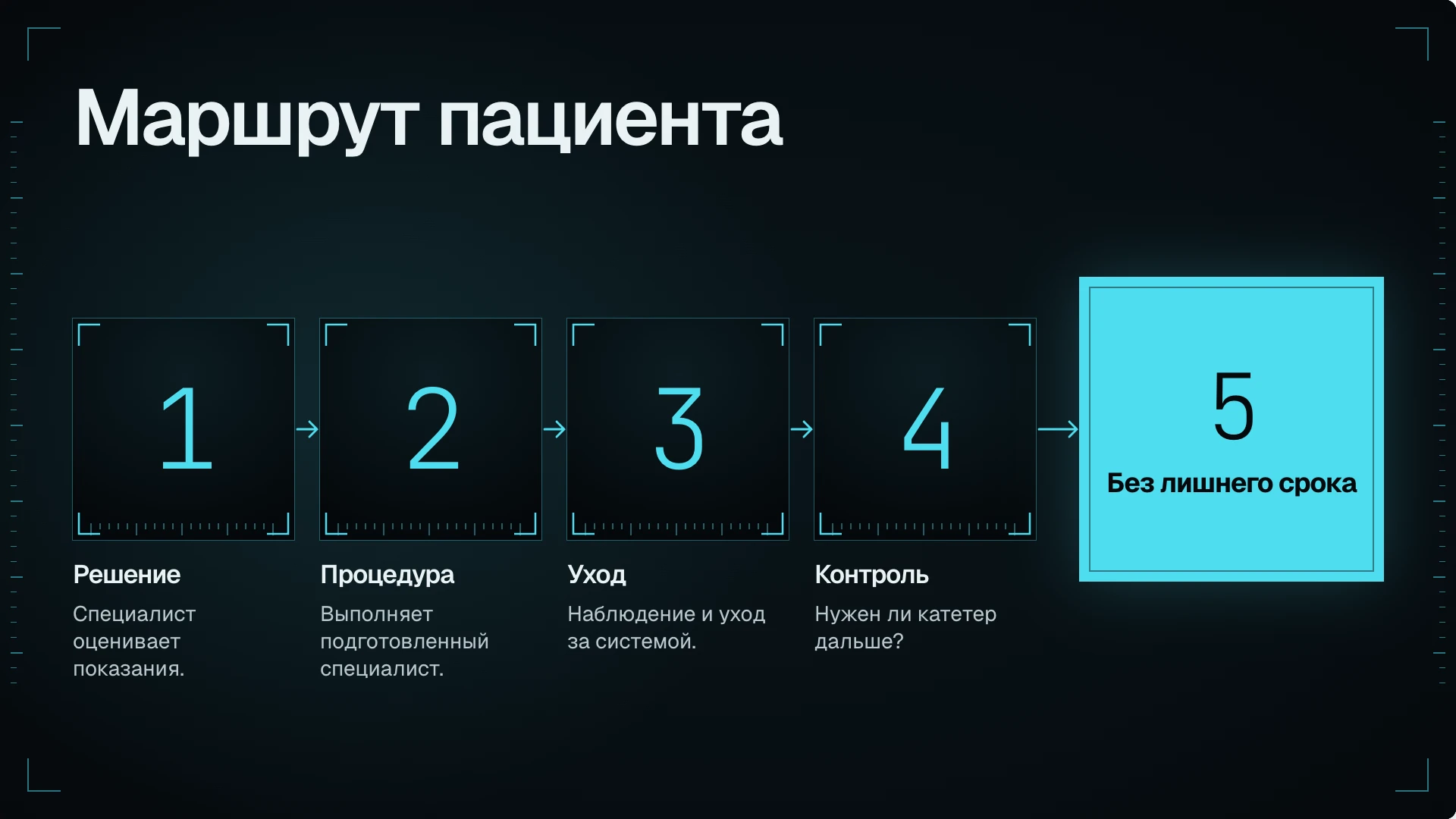 Слайд 7: Маршрут пациента. Показания, выполнение подготовленным специалистом, уход и пересмотр необходимости катетера. Это обзор, а не инструкция по введению.