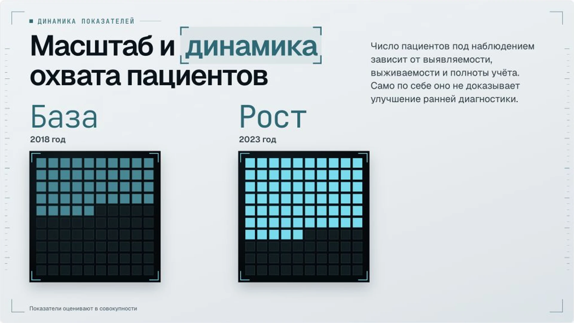Слайд 3 «Масштаб и динамика охвата пациентов» из презентации «Организация онкологической помощи».