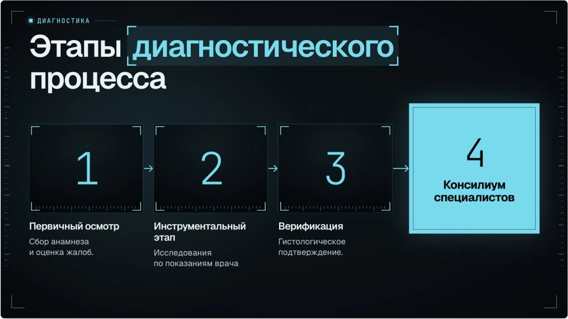 Слайд 9 «Этапы диагностического процесса» из презентации «Организация онкологической помощи».
