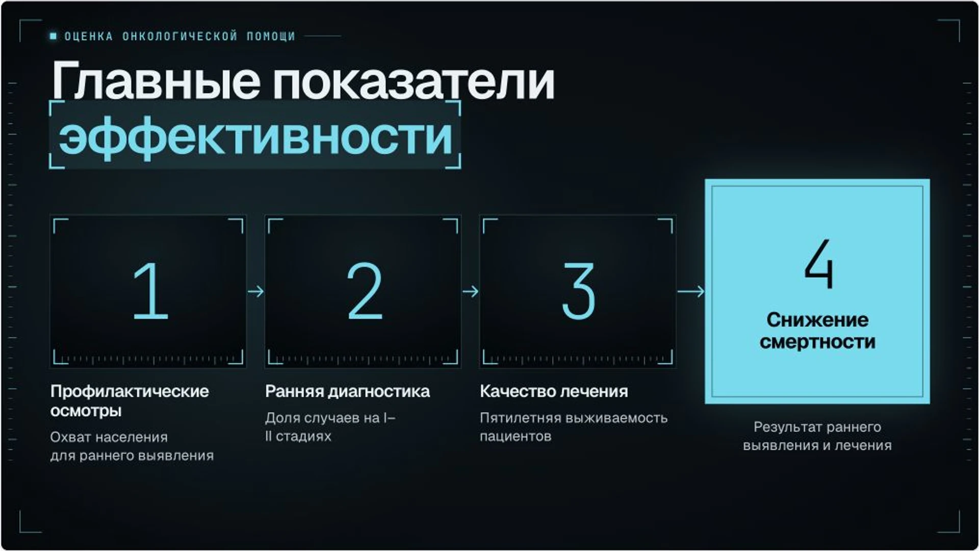 Слайд 17 «Главные показатели эффективности» из презентации «Организация онкологической помощи».