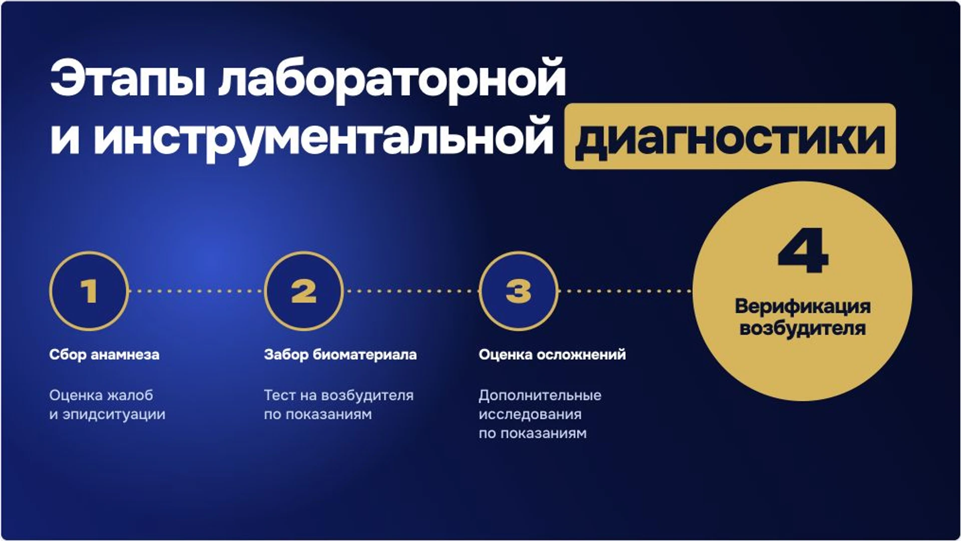 Слайд 7 «Этапы лабораторной и инструментальной диагностики» из презентации «ОРВИ: причины, диагностика и профилактика».