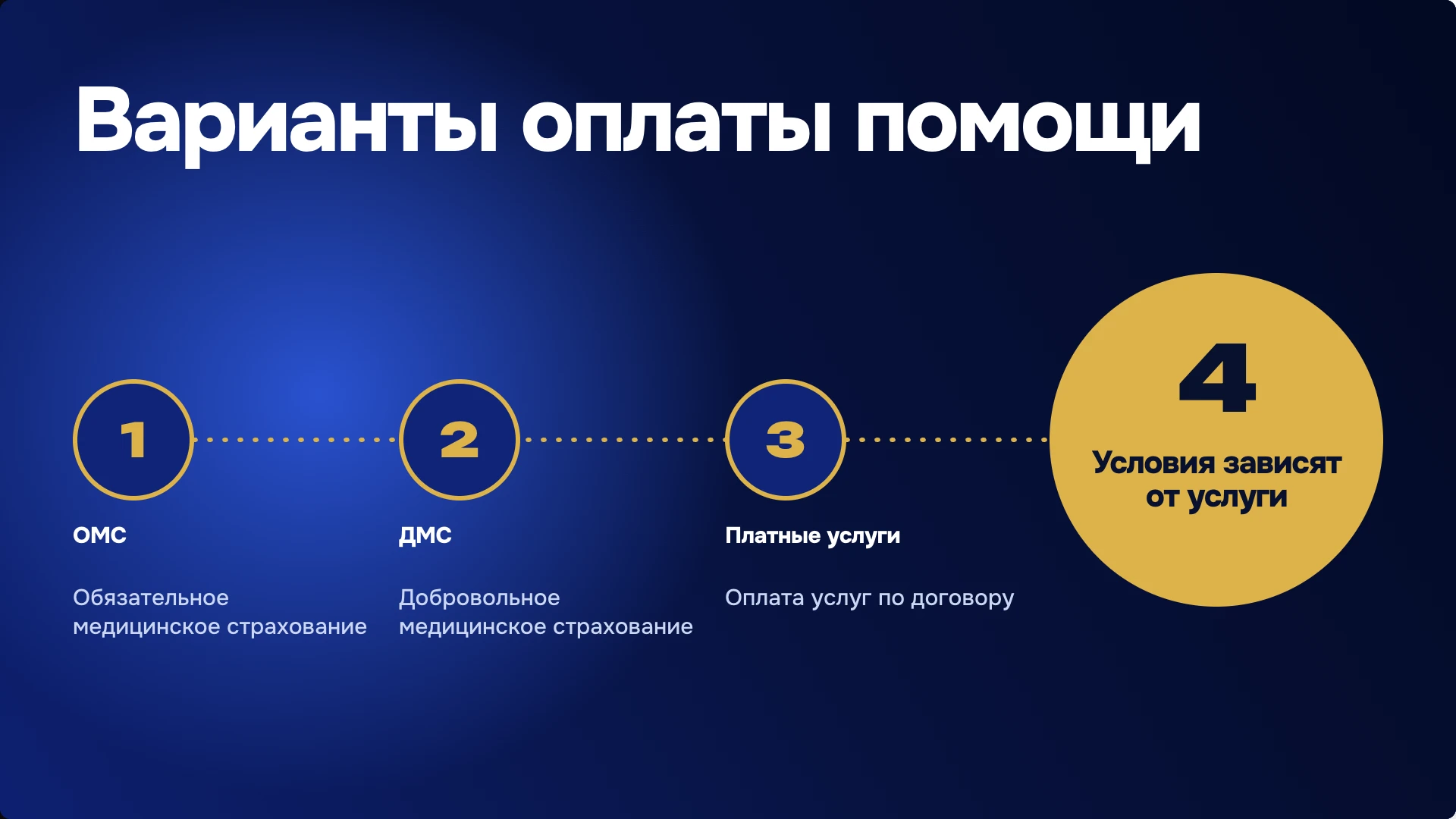 Слайд 7 «Варианты оплаты помощи» из презентации «Работа с пациентами в клинике».