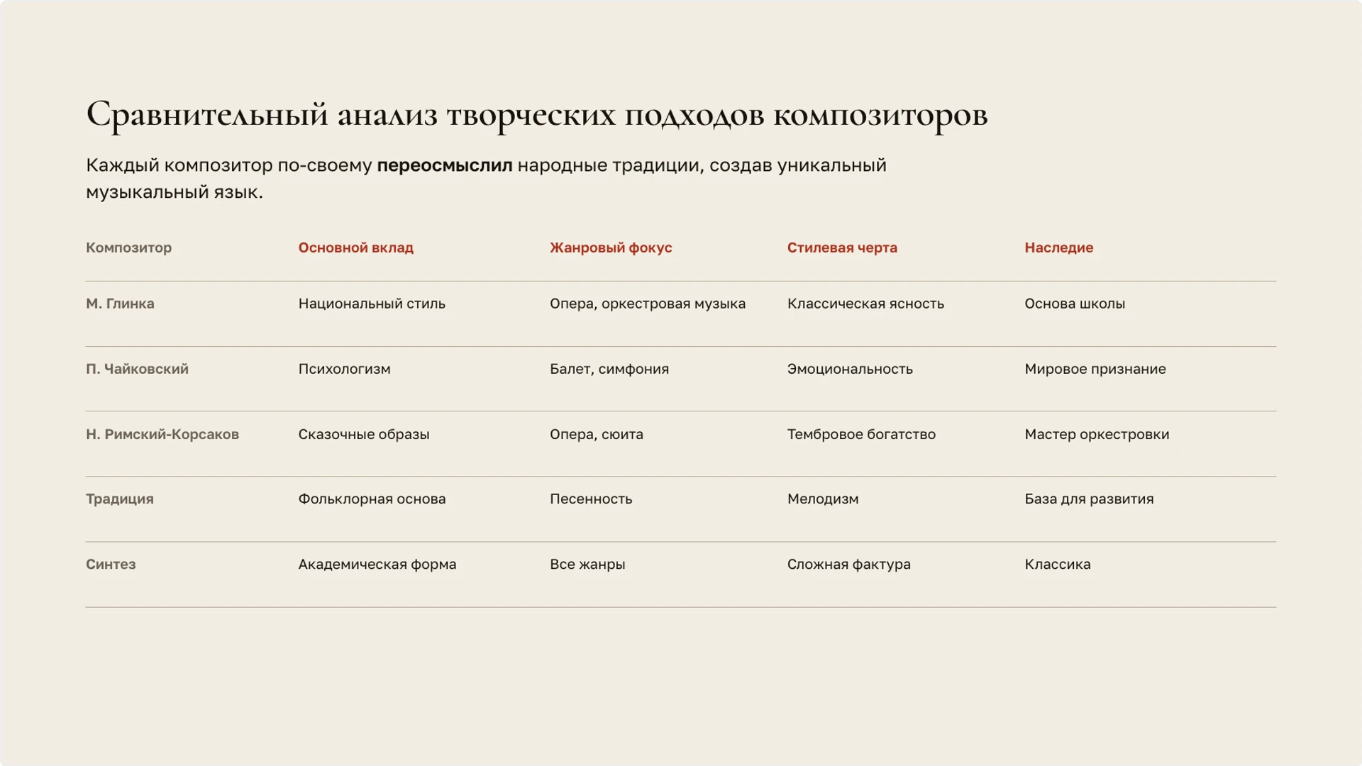Слайд 6 «Сравнительный анализ творческих подходов композиторов» из презентации «Музыка России: традиции, композиторы и жанры».