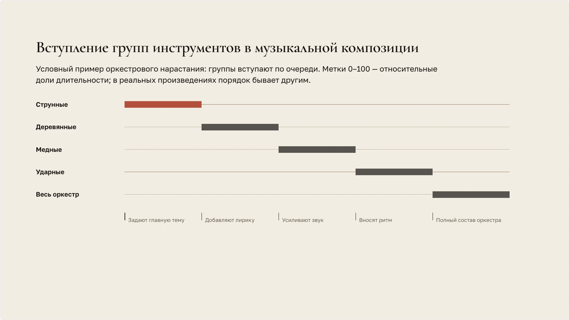 Слайд 9 «Вступление групп инструментов в музыкальной композиции» из презентации «Музыка России: традиции, композиторы и жанры».