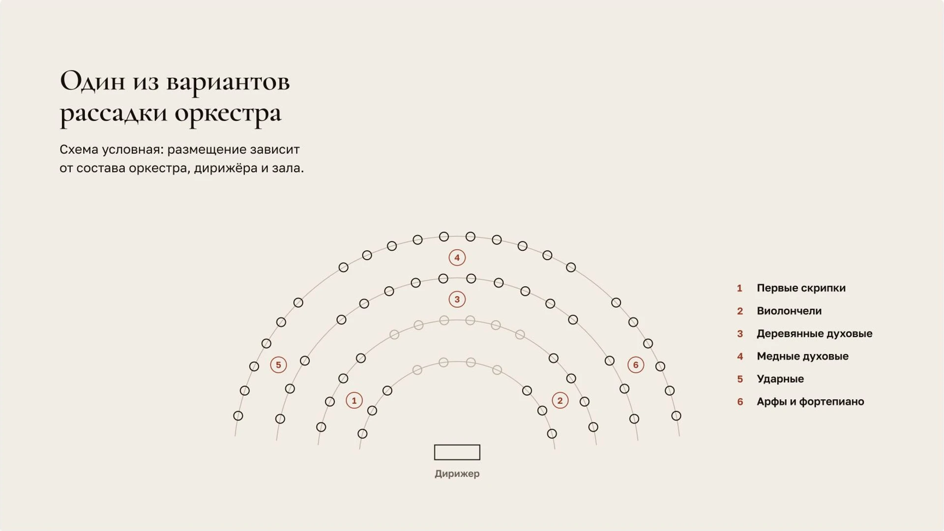 Слайд 8 «Один из вариантов рассадки оркестра» из презентации «Музыкальная речь: ритм, мелодия и тембр».
