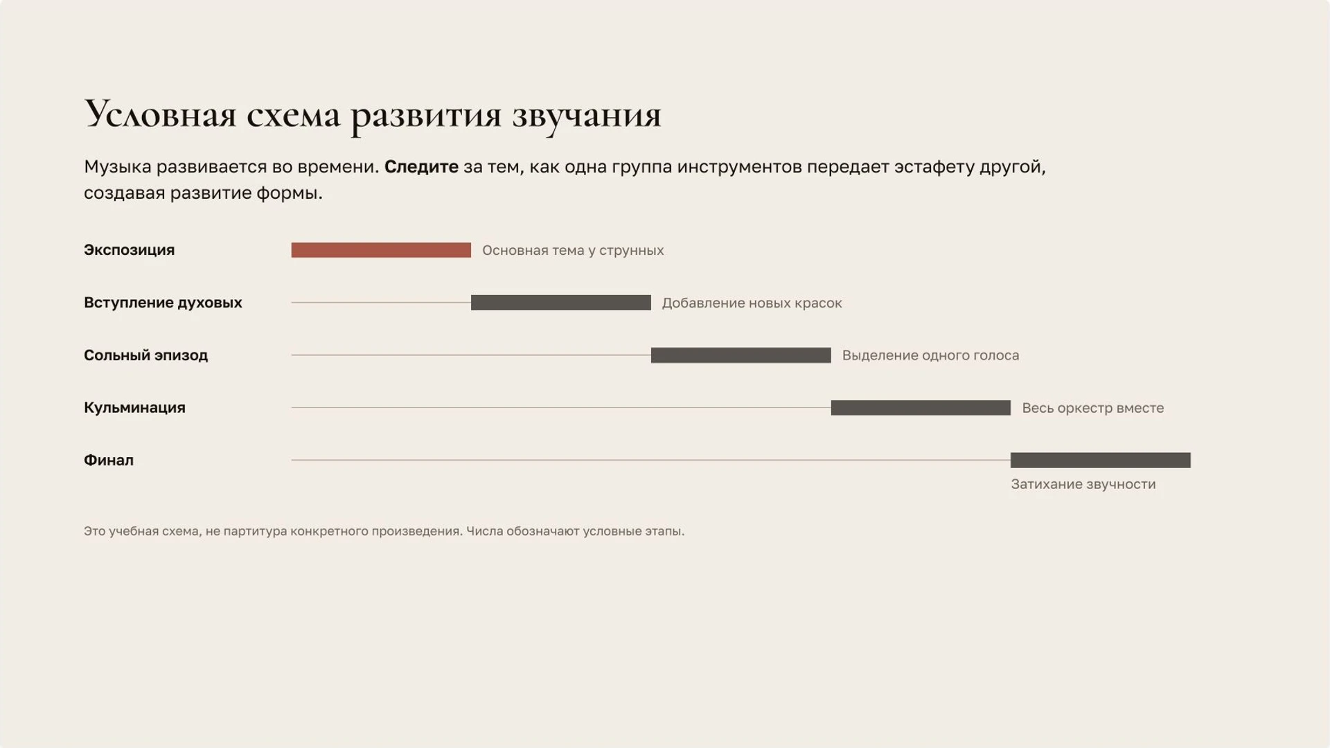 Слайд 9 «Условная схема развития звучания» из презентации «Музыкальная речь: ритм, мелодия и тембр».