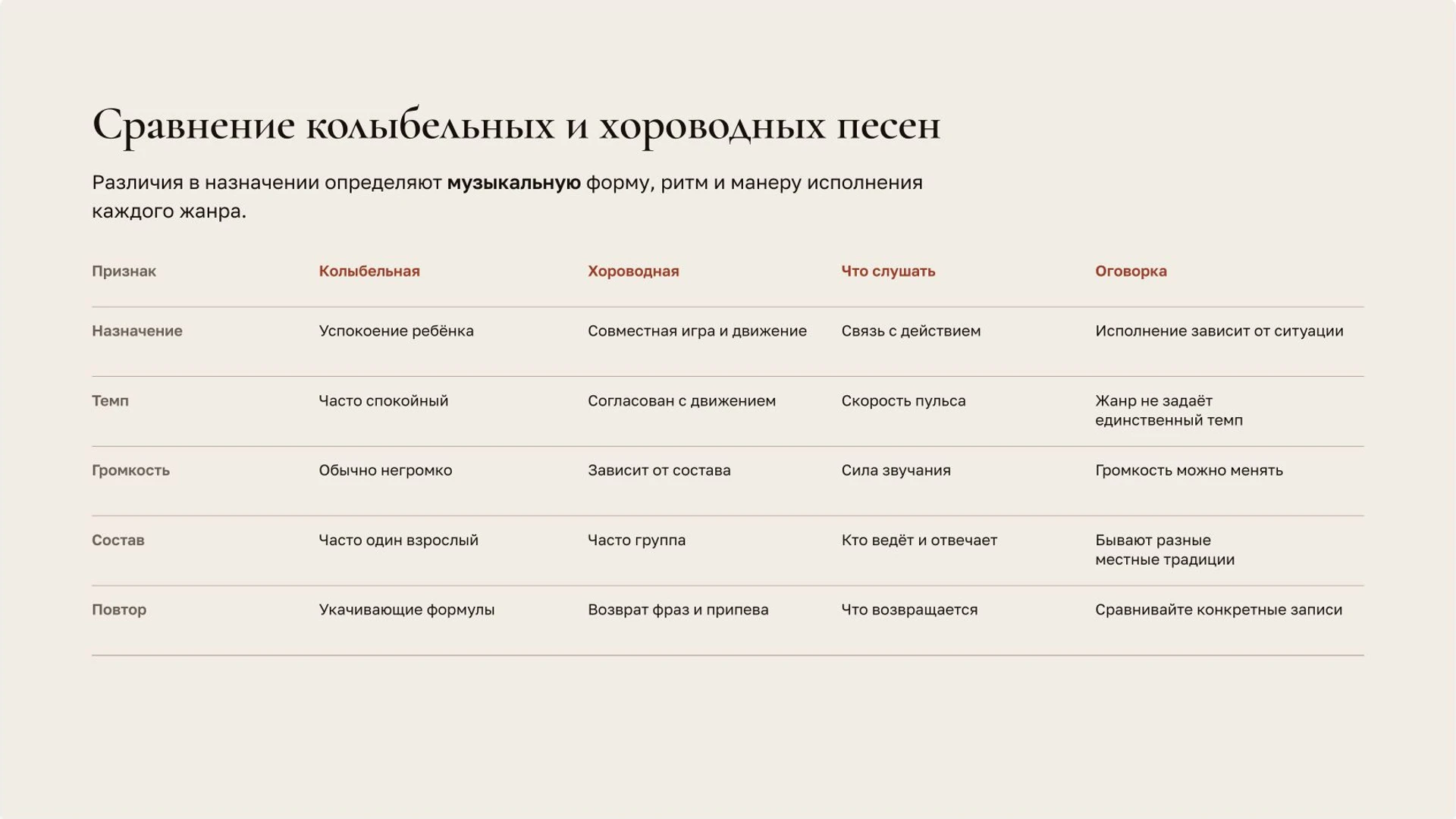 Слайд 6 «Сравнение колыбельных и хороводных песен» из презентации «Народные песни».