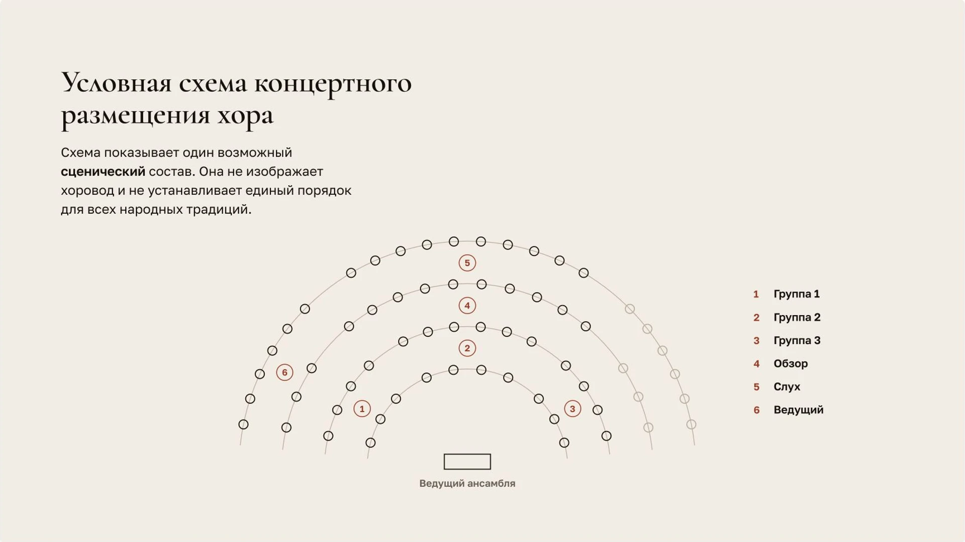 Слайд 8 «Условная схема концертного размещения хора» из презентации «Народные песни».