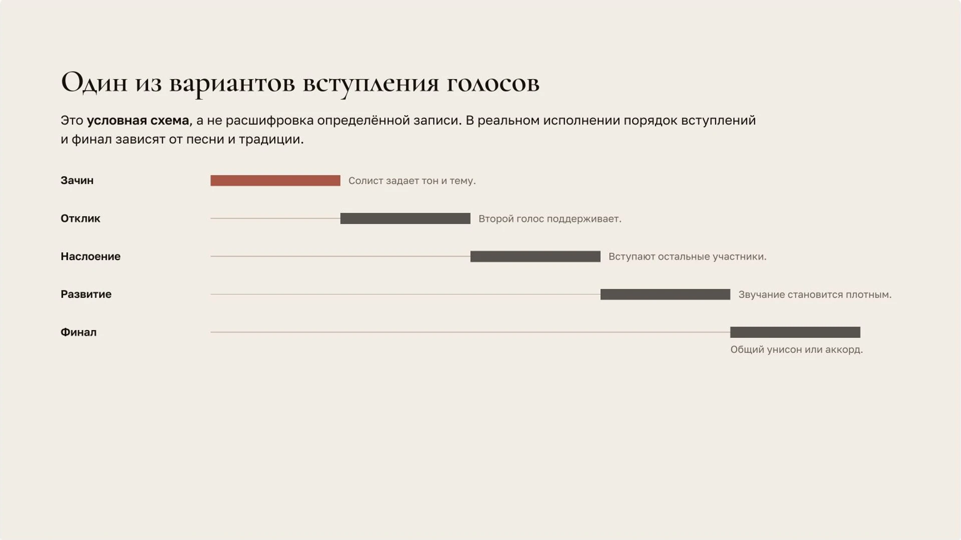 Слайд 9 «Один из вариантов вступления голосов» из презентации «Народные песни».