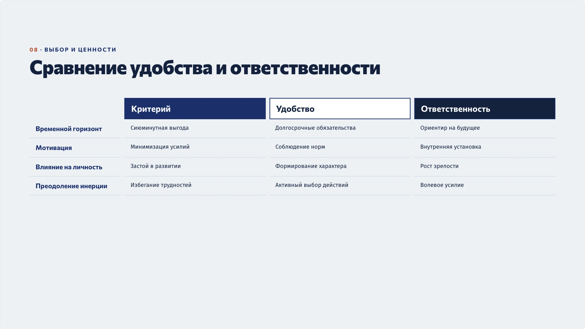 Слайд 8 «Сравнение удобства и ответственности» из презентации «Ценности человека: ориентиры и нравственный выбор».
