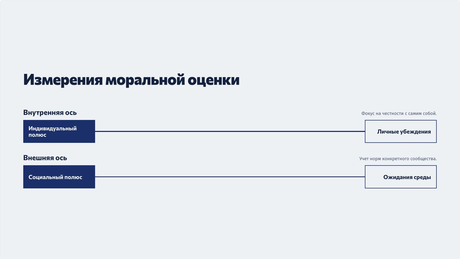 Слайд 7 «Измерения моральной оценки» из презентации «Добро и нравственный выбор: поступки и ответственность».