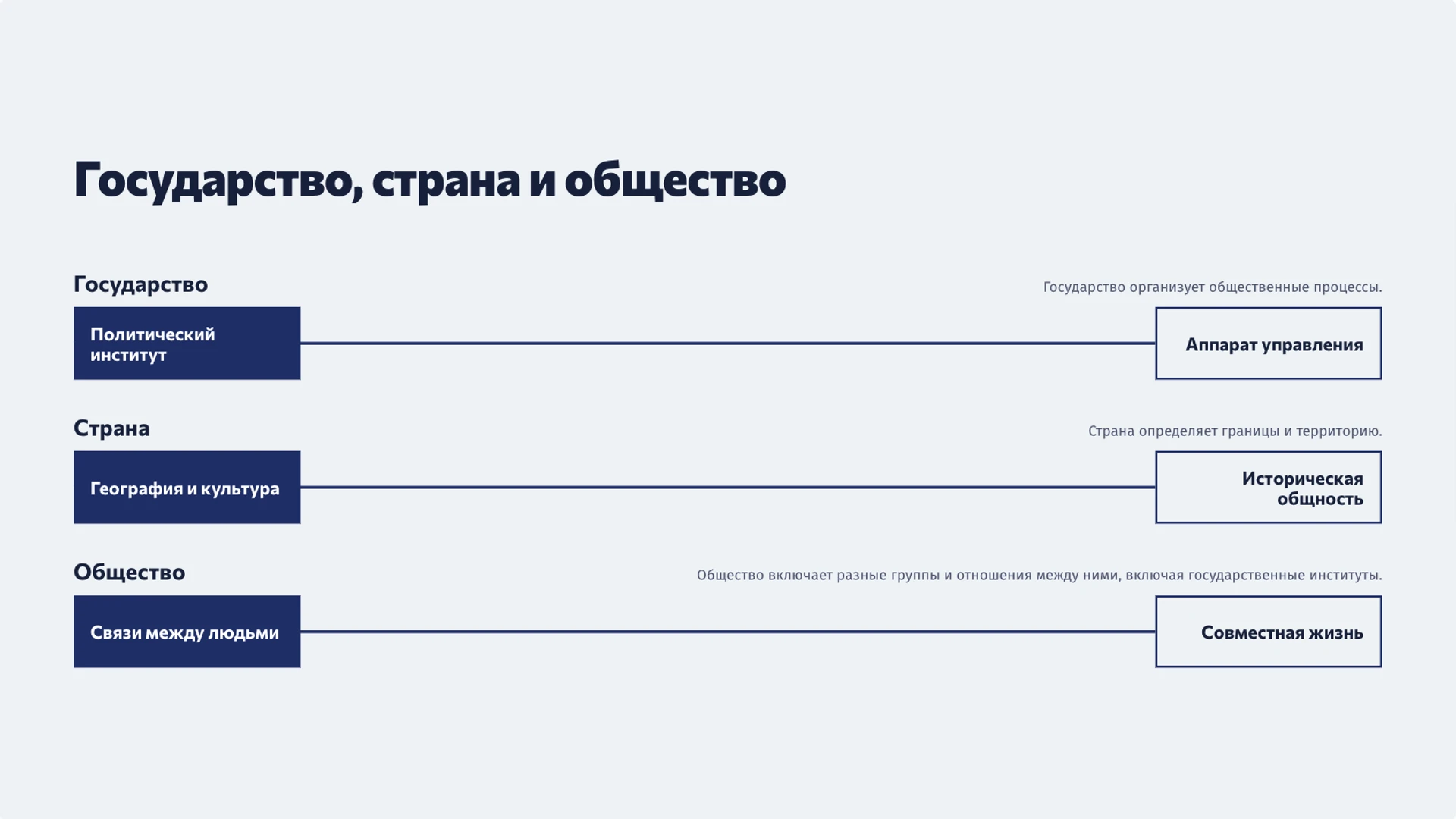 Слайд 7 «Государство, страна и общество» из презентации «Государство: признаки, функции и общество».