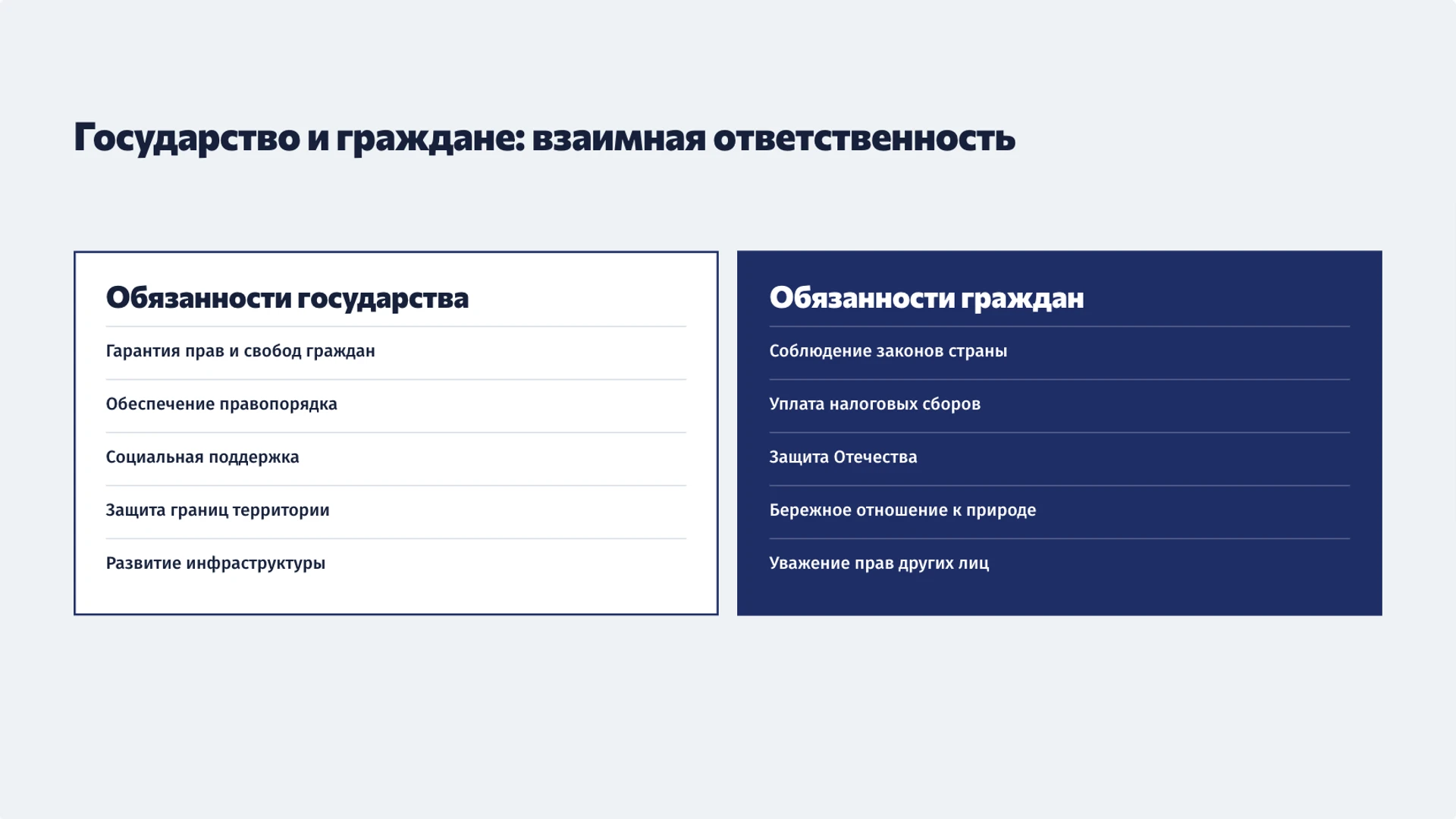 Слайд 9 «Государство и граждане: взаимная ответственность» из презентации «Государство: признаки, функции и общество».