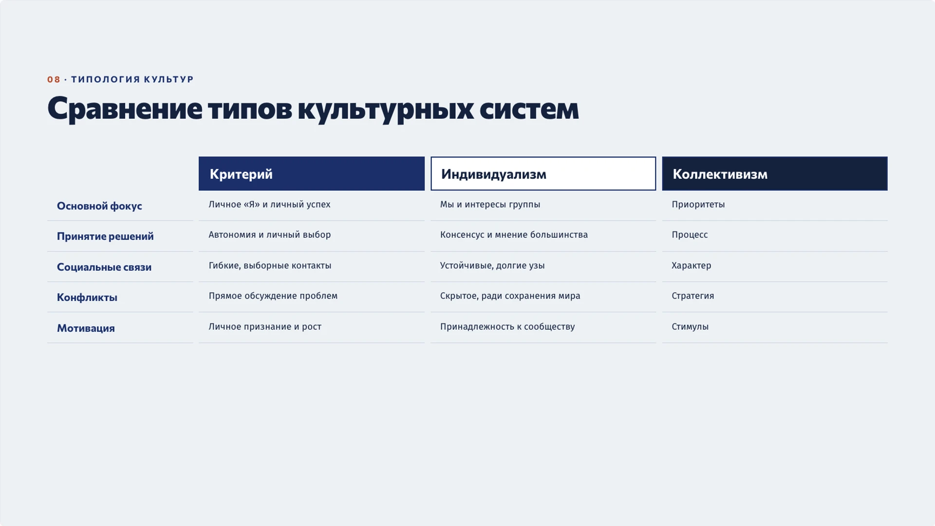 Слайд 8 «Сравнение типов культурных систем» из презентации «Культура народа: язык, традиции и изменения».