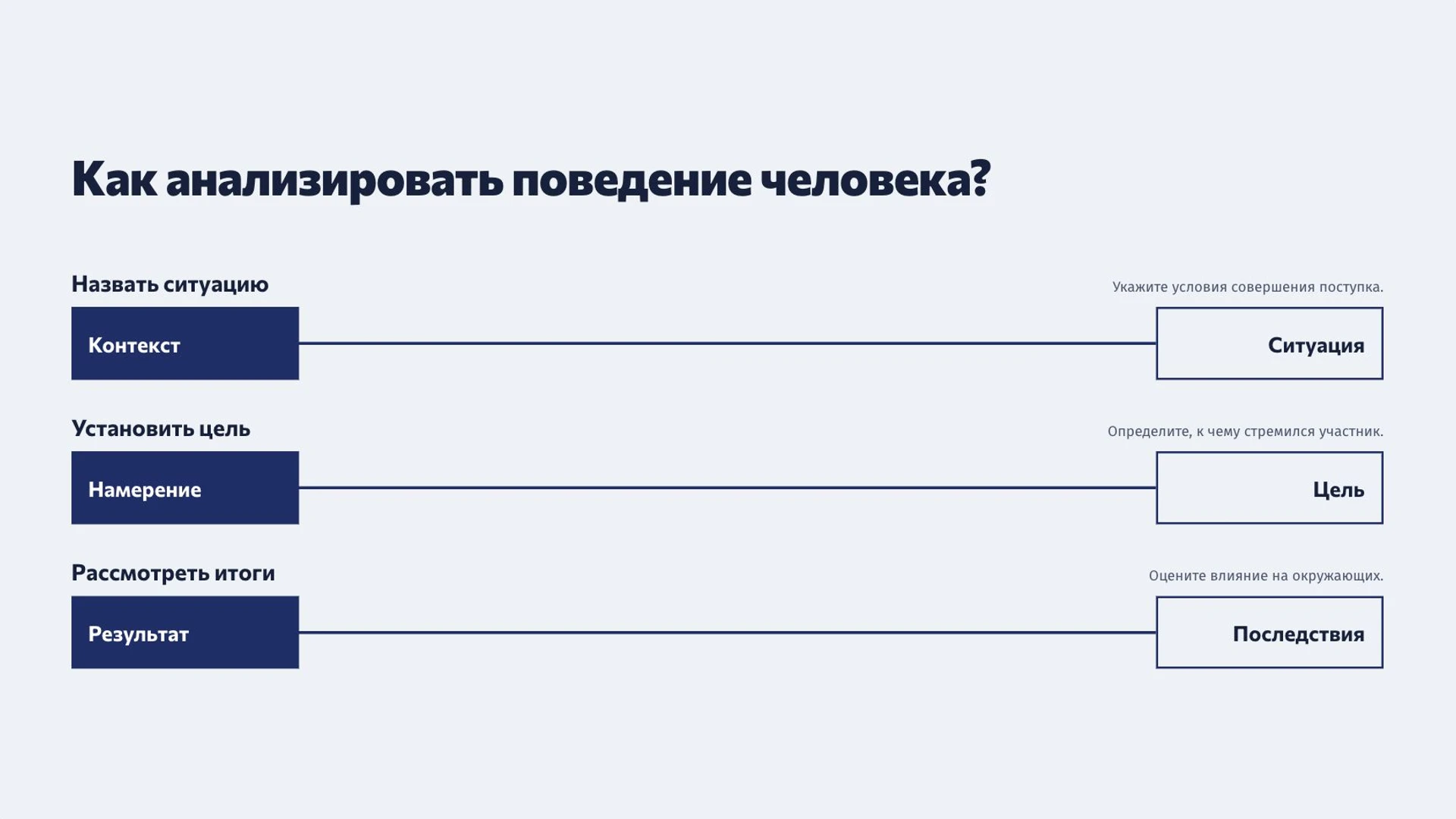 Слайд 7 «Как анализировать поведение человека?» из презентации «Личность человека».