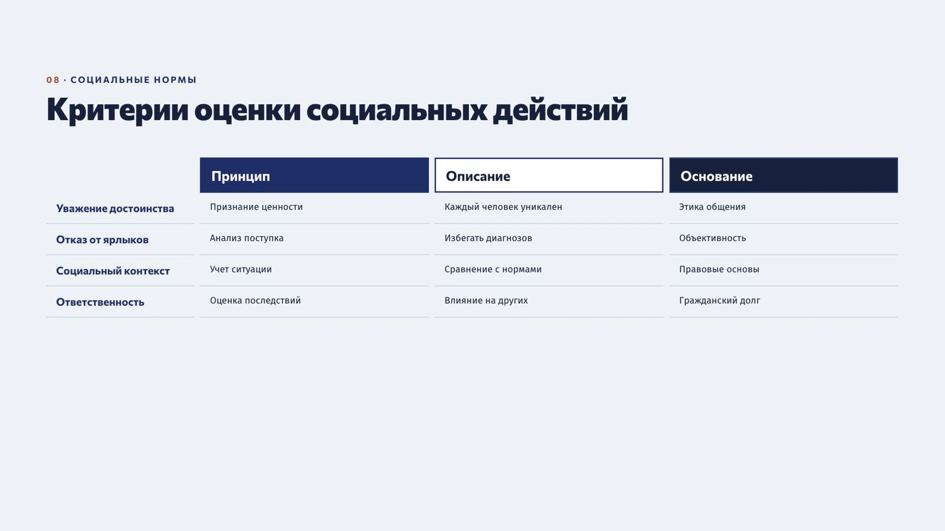 Слайд 8 «Критерии оценки социальных действий» из презентации «Личность человека».