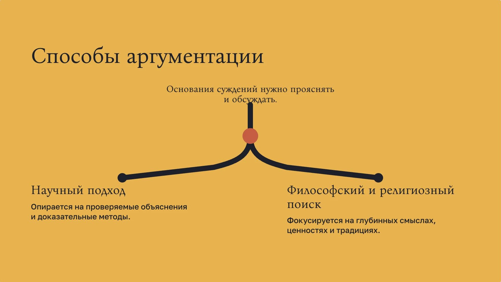 Слайд 6 «Способы аргументации» из презентации «Мировоззрение человека».
