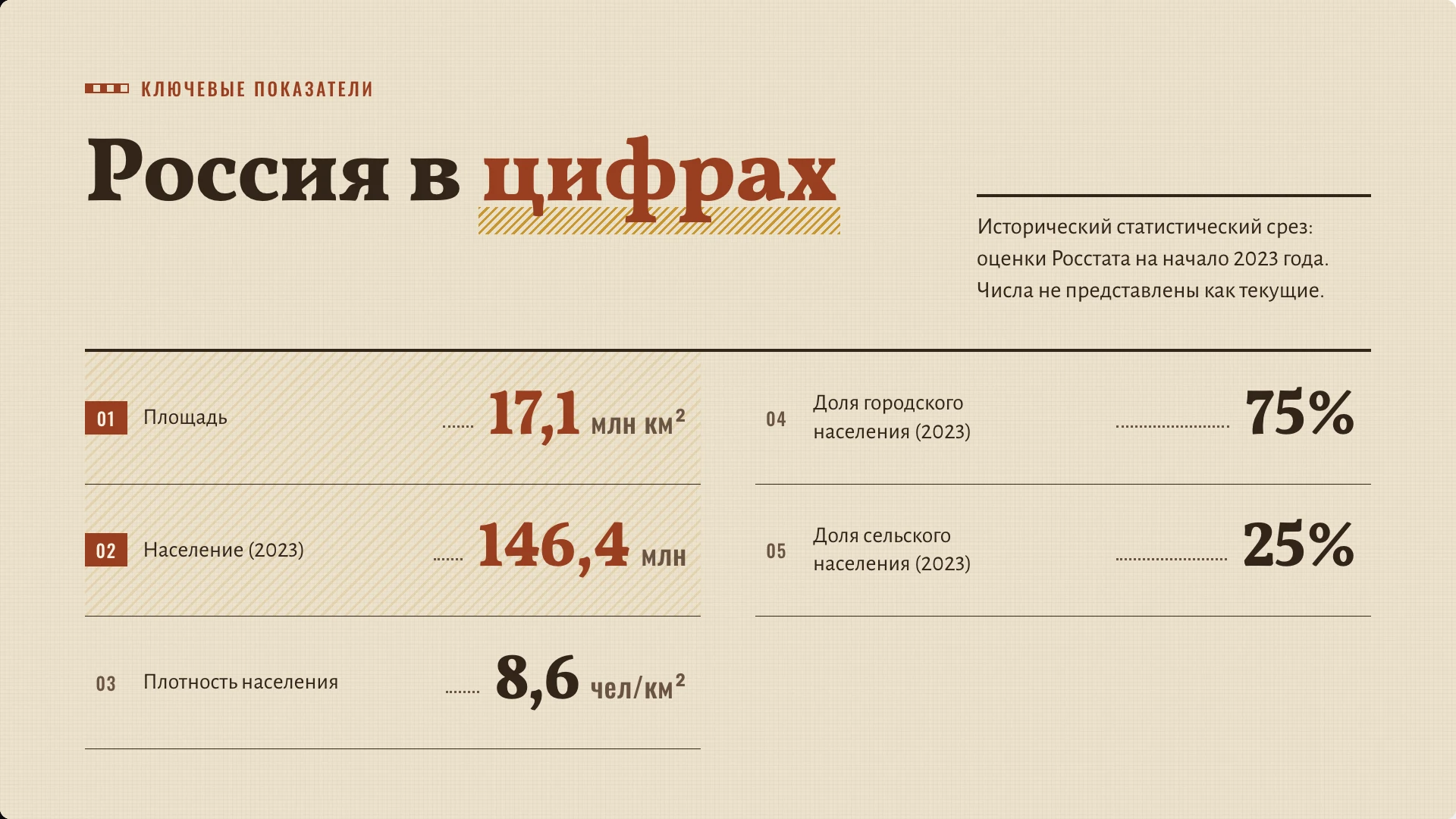Слайд 4 «Россия в цифрах» из презентации «Народы России: население и расселение».