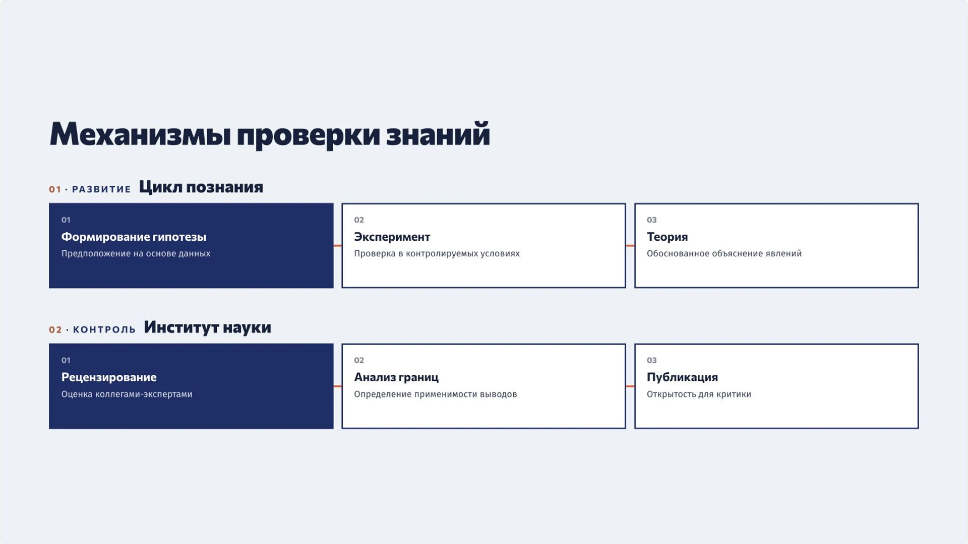 Слайд 4 «Механизмы проверки знаний» из презентации «Наука и научное познание».
