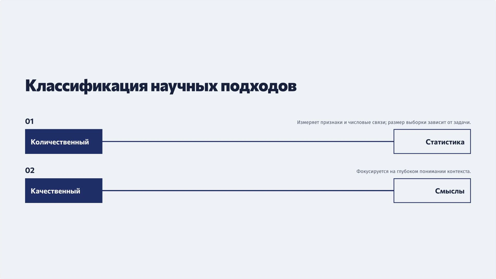 Слайд 7 «Классификация научных подходов» из презентации «Наука и научное познание».