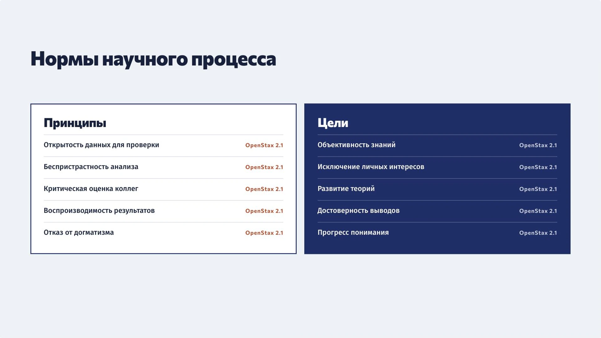 Слайд 9 «Нормы научного процесса» из презентации «Наука и научное познание».