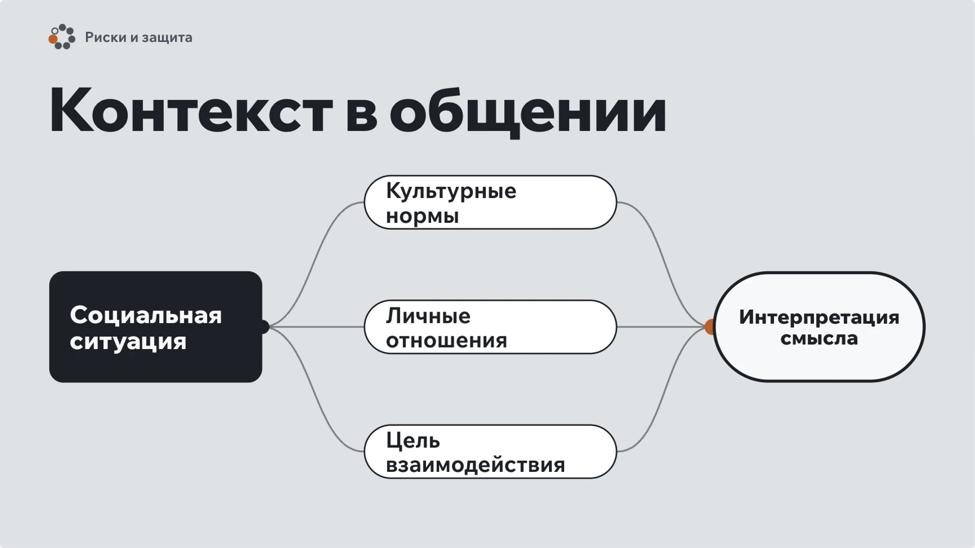 Слайд 7 «Контекст в общении» из презентации «Общение».